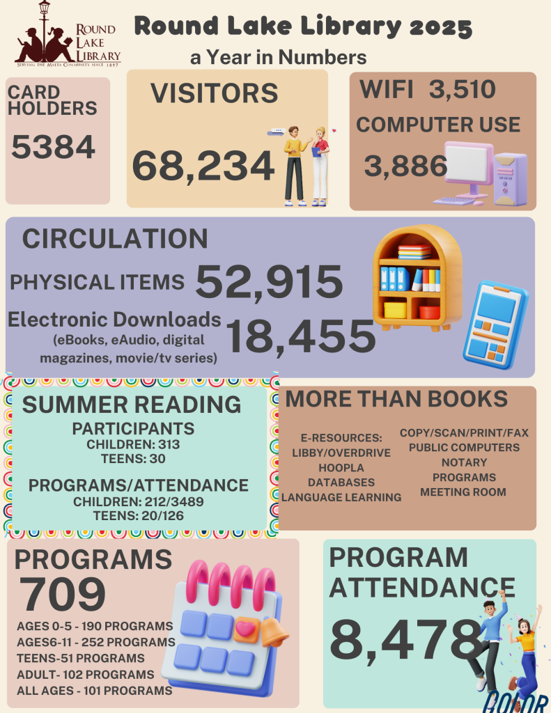 Infographic titled “Round Lake Library 2025: A Year in Numbers” summarizing annual statistics. Card holders: 5,384. Visitors: 68,234. Wi-Fi use: 3,510. Computer use: 3,886. Circulation includes 52,915 physical items and 18,455 electronic downloads (eBooks, eAudiobooks, digital magazines, movies/TV series). Summer Reading participants: 313 children and 30 teens; program attendance totals 3,489 for children and 126 for teens. The library offered 709 programs (190 ages 0–5, 252 ages 6–11, 51 teens, 102 adults, 101 all ages) with total program attendance of 8,478. Additional services listed include e-resources (Libby/OverDrive, Hoopla, databases, language learning), copy/scan/print/fax, public computers, notary, programs, and meeting room. Decorative illustrations show bookshelves, a computer, a calendar, and people celebrating.